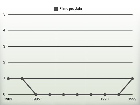 Filme pro Jahr