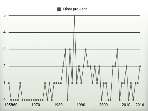 Filme pro Jahr
