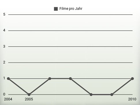 Filme pro Jahr