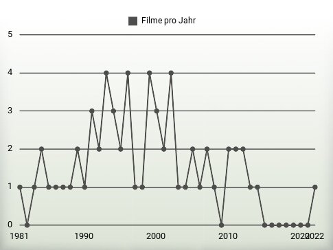 Filme pro Jahr