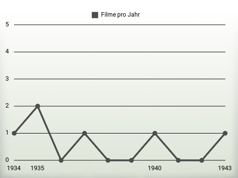 Filme pro Jahr