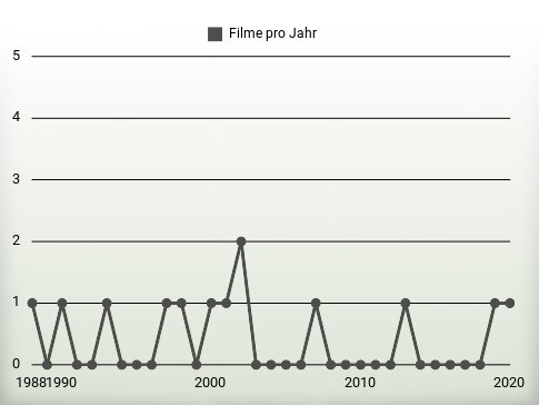 Filme pro Jahr