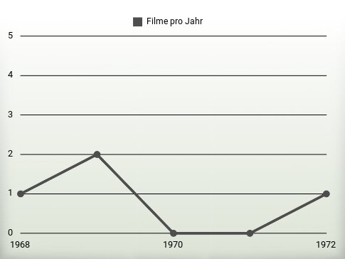 Filme pro Jahr