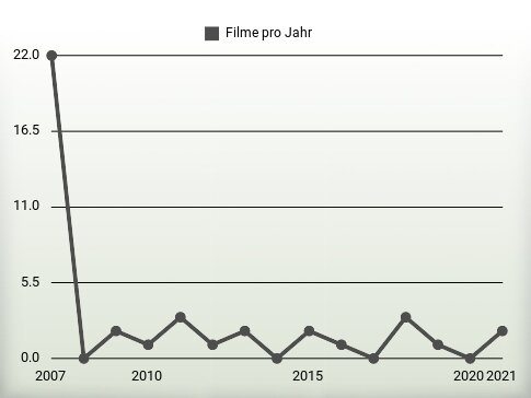 Filme pro Jahr