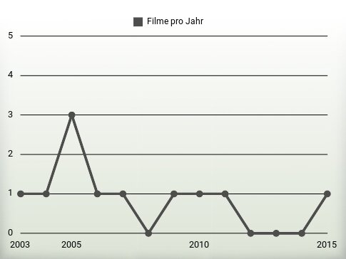 Filme pro Jahr