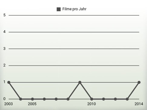 Filme pro Jahr