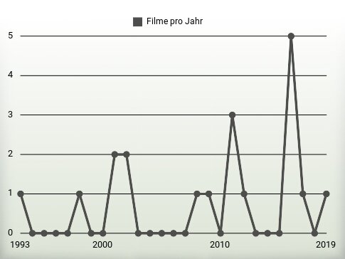 Filme pro Jahr