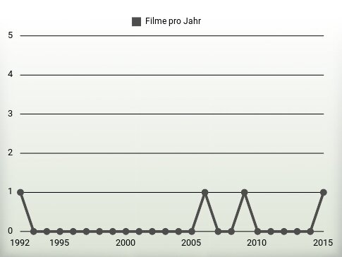 Filme pro Jahr