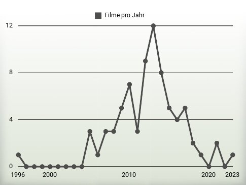 Filme pro Jahr
