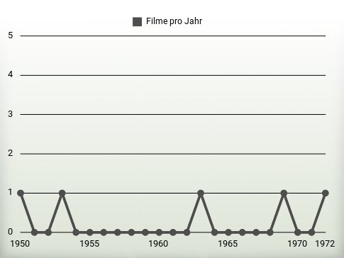 Filme pro Jahr