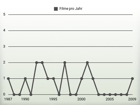 Filme pro Jahr