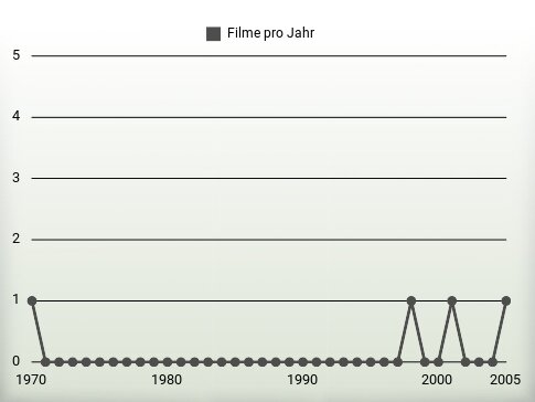 Filme pro Jahr