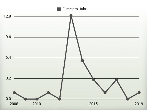 Filme pro Jahr