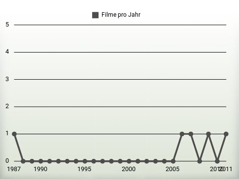 Filme pro Jahr