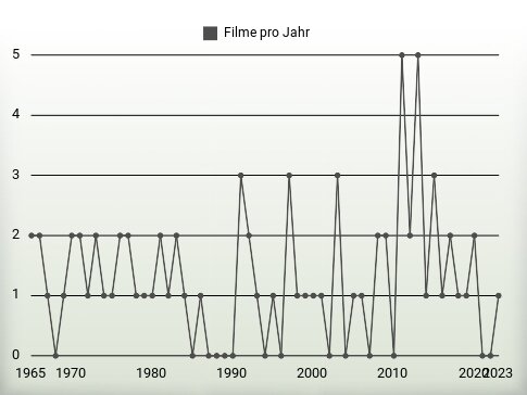 Filme pro Jahr