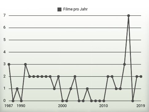 Filme pro Jahr