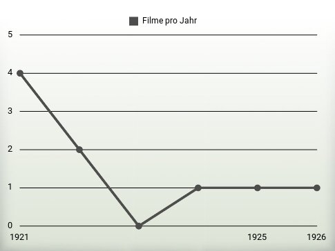 Filme pro Jahr