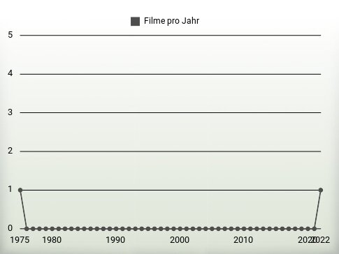 Filme pro Jahr