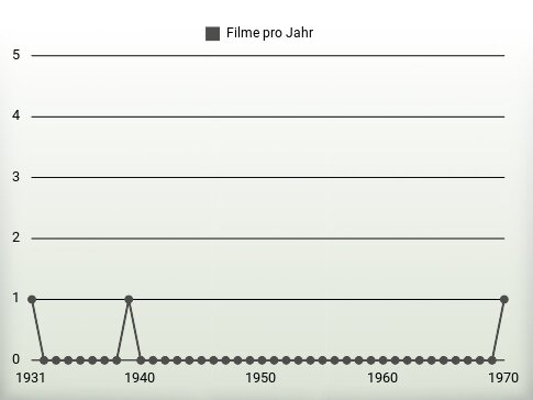 Filme pro Jahr