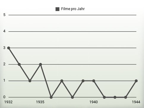 Filme pro Jahr