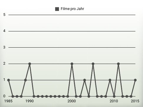 Filme pro Jahr