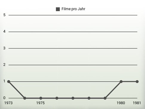 Filme pro Jahr