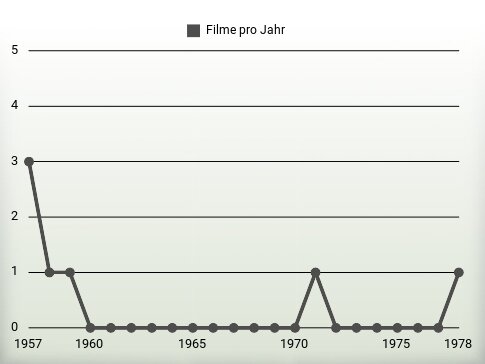 Filme pro Jahr