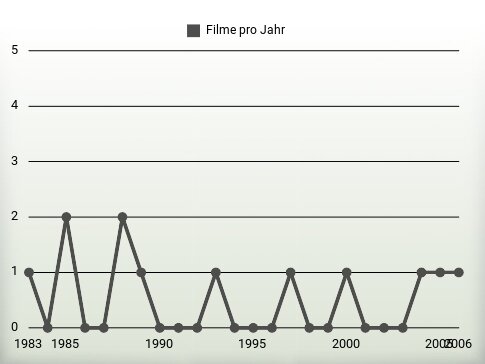 Filme pro Jahr