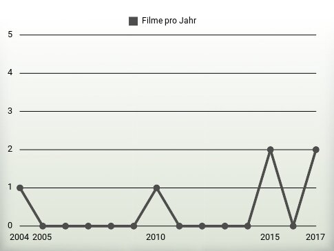 Filme pro Jahr