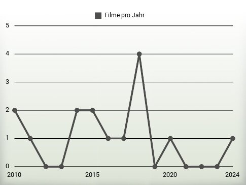 Filme pro Jahr