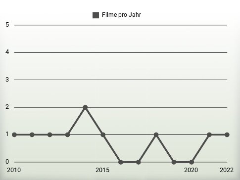 Filme pro Jahr