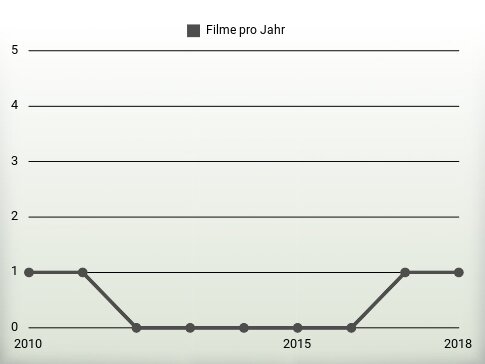 Filme pro Jahr