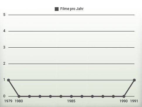 Filme pro Jahr