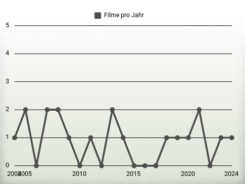 Filme pro Jahr