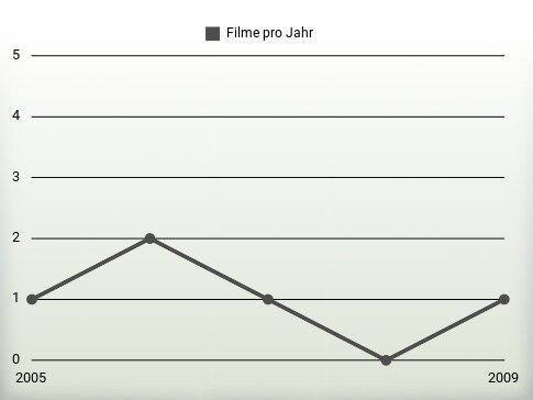 Filme pro Jahr