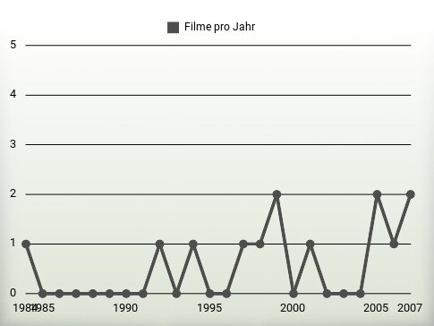 Filme pro Jahr