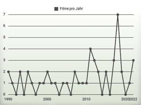 Filme pro Jahr