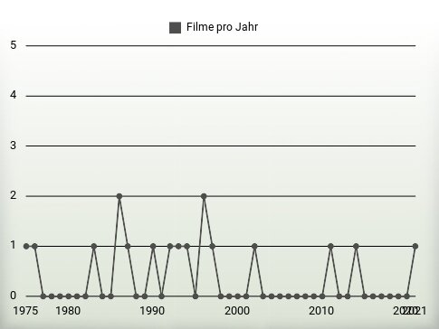 Filme pro Jahr