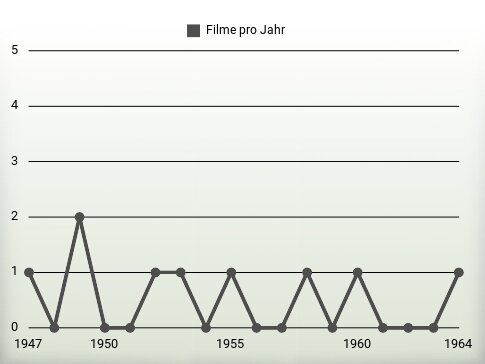 Filme pro Jahr