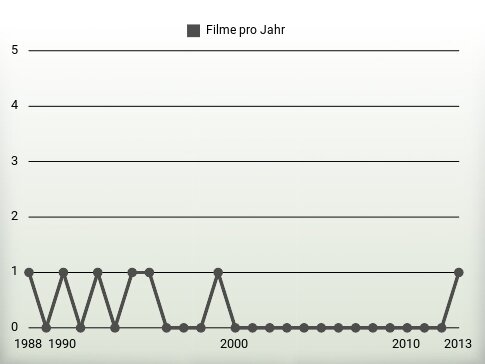 Filme pro Jahr