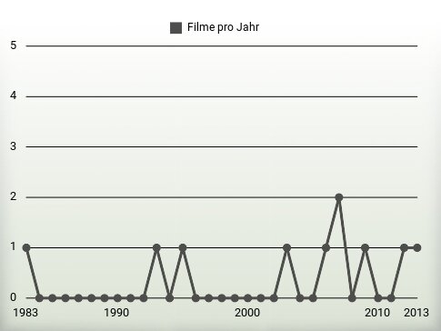 Filme pro Jahr