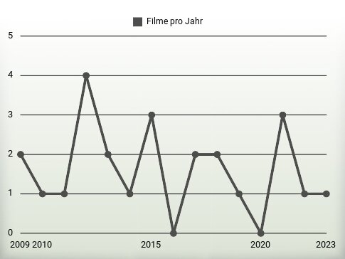 Filme pro Jahr