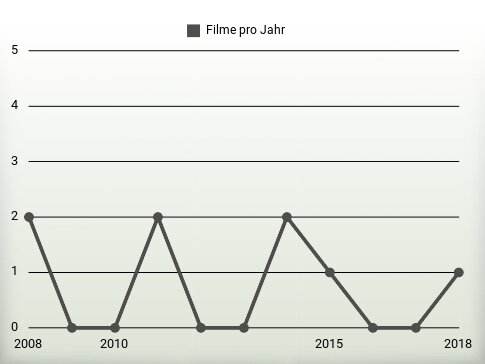 Filme pro Jahr