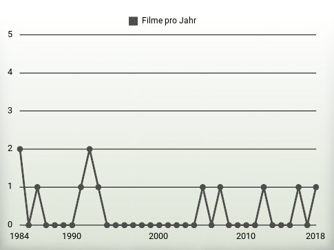 Filme pro Jahr