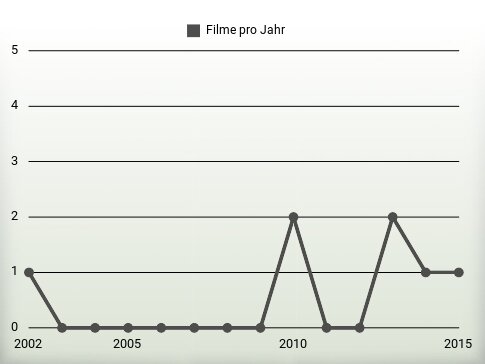 Filme pro Jahr