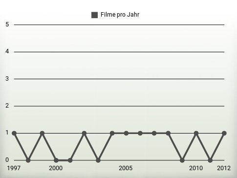 Filme pro Jahr