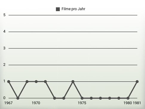 Filme pro Jahr