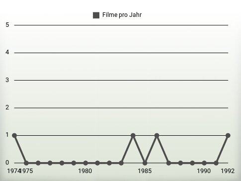 Filme pro Jahr