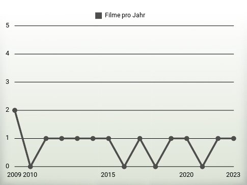 Filme pro Jahr