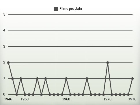 Filme pro Jahr